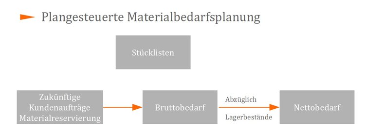 Plangesteuerte Materialbedarfsplanung