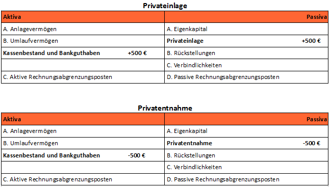 BilanzverlÃ¤ngerung und -VerkÃ¼rzung bei Privateinlage und -Entnahme