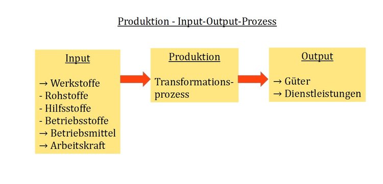 Input-Output-Prozess