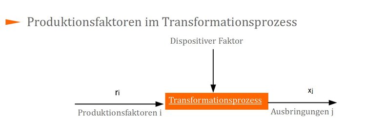 Produktionsfaktoren im Transformationsprozess