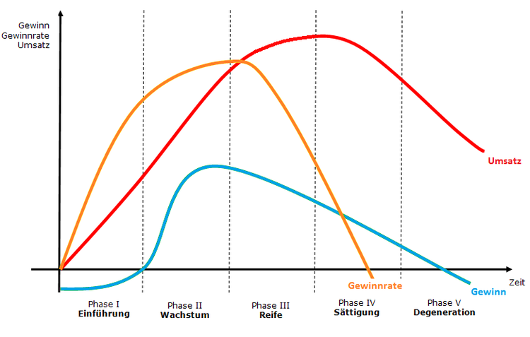 Fünf Phasen des Produktlebenszyklus