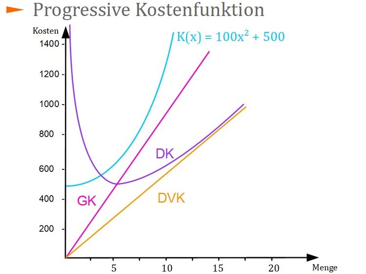 Progressive Kostenfunktion