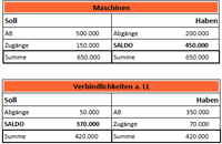 der saldo buchfuhrung bwl vwl online lernen