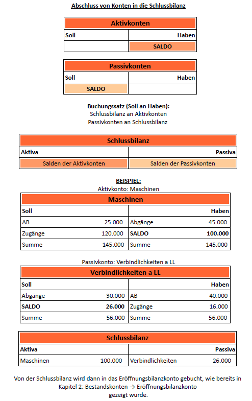 Abschluss von Konten in die Schlussbilanz