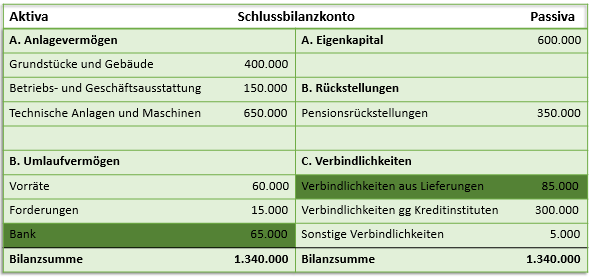 schlussbilanzkonto