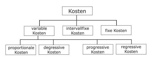 Systematisierung von Kosten