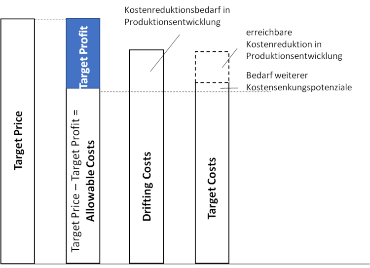 Target Costing: Zielkostenfindung