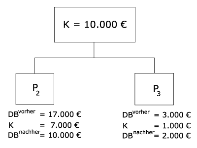 Abb. 20: Verteilung der 10.000 € auf die Hauptprodukte P 2 , P 3 Verteilung der 10.000 ? auf die Hauptprodukte P 2 , P 3