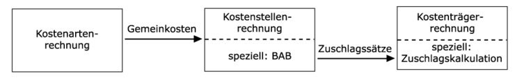 Verteilung von Gemeinkosten