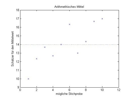 Abb. 10: x-Achse: Stichprobe i, i=1,...,10; y-Achse: berechneter Schätzer für den Mittelwert.