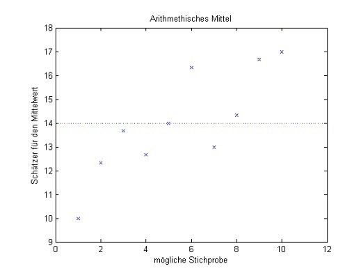 Abb. 10: x-Achse: Stichprobe i, i=1,...,10; y-Achse: berechneter SchÃƒÂ¤tzer fÃƒÂ¼r den Mittelwert.