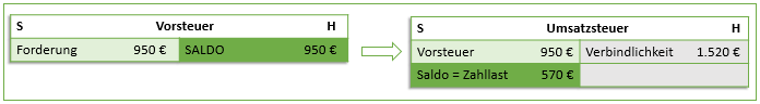 zahllast umsatzsteuer