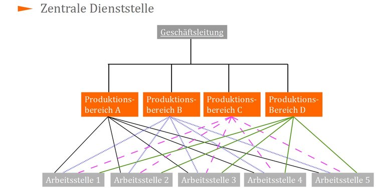 Zentrale Dienststelle