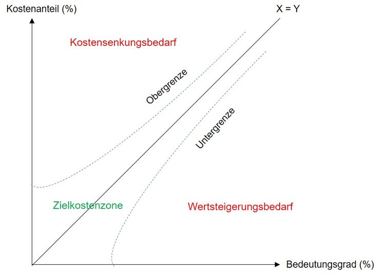 Zielkostendiagramm