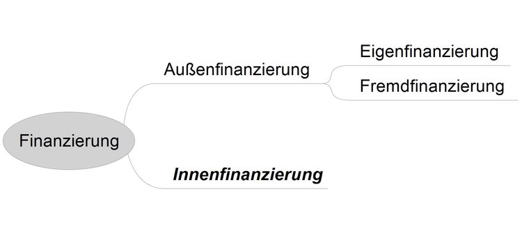 Zusammenhang Finanzierung