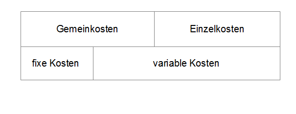 Uberblick Uber Die Kostenarten Wiwiweb De