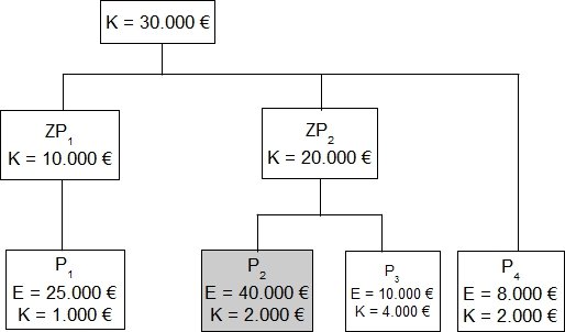 Zwischenprodukte und Endprodukte