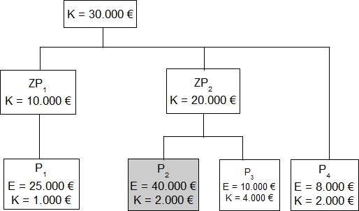 Zwischenprodukte und Endprodukte