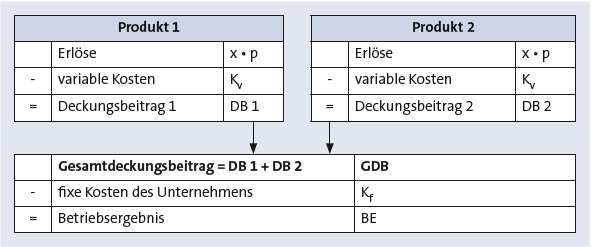 Schwundberechnung formel