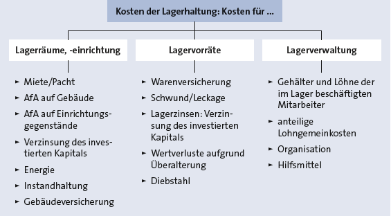 Materialwirtschaft Und Lagerhaltung Logistik