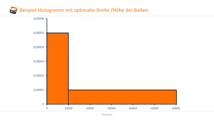 Beispiel Histogramm mit optimaler Breite /Höhe