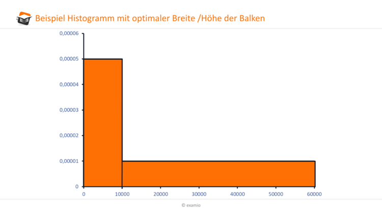 Beispiel Histogramm mit optimaler Breite /HÃƒÂ¶he