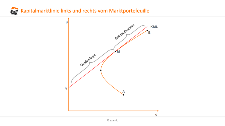 Kapitalmarktlinie links und rechts vom Marktportefeuille
