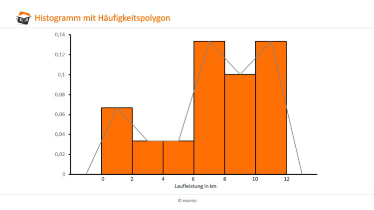 Histogramm mit Häufigkeitspolygon