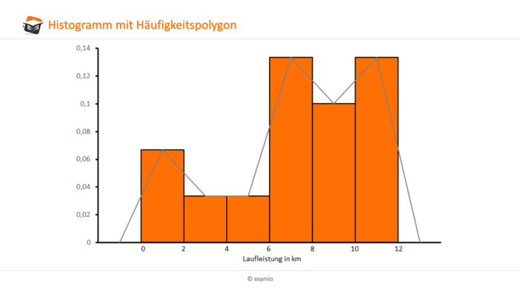 Histogramm mit HÃƒÂ¤ufigkeitspolygon