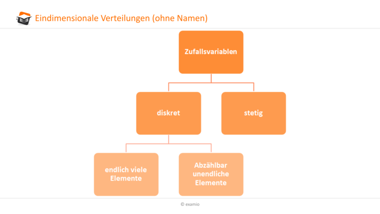 Eindimensionale Verteilungen