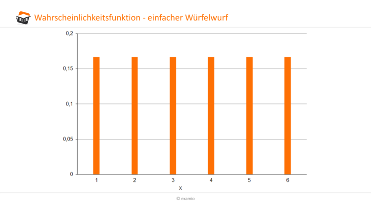 Wahrscheinlichkeitsfunktion - einfacher Wrfelwurf