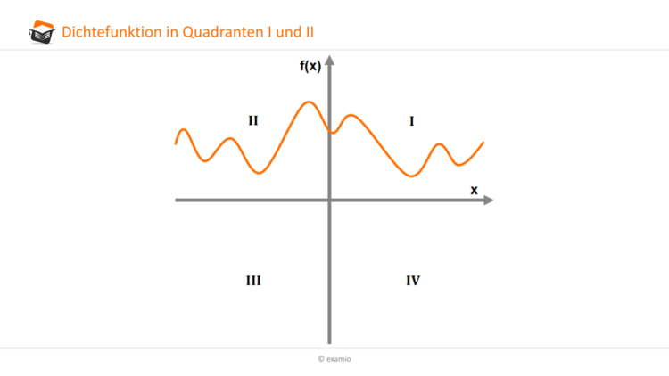 Dichtefunktion in Quadranten 1 und 2