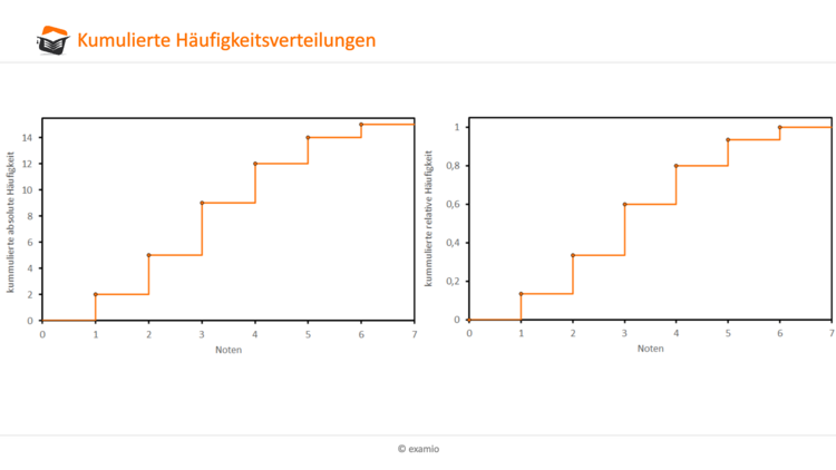 Kumulierte Hufigkeitsverteilungen