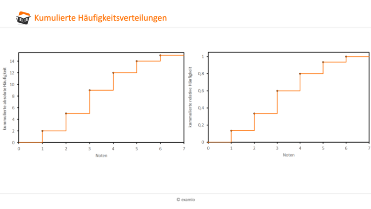 Kumulierte HÃƒÂ¤ufigkeitsverteilungen