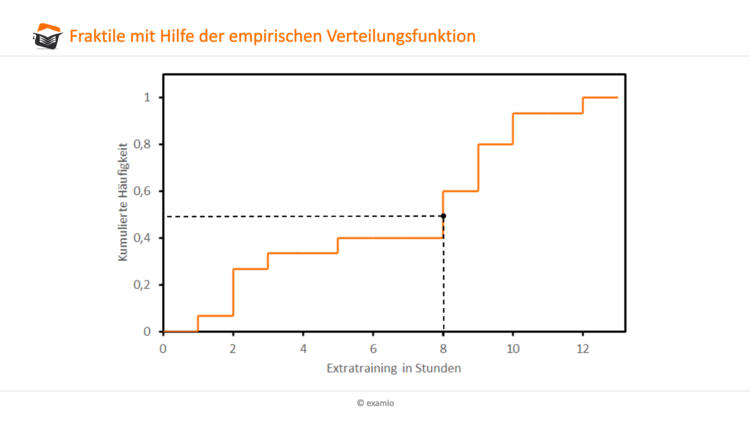 Fraktile mit Hilfe der empirischen Verteilungsfunktion