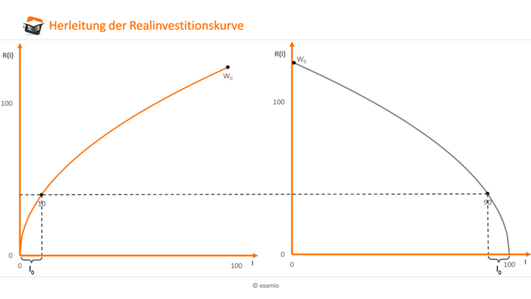 Herleitung der Realinvestitionskurve