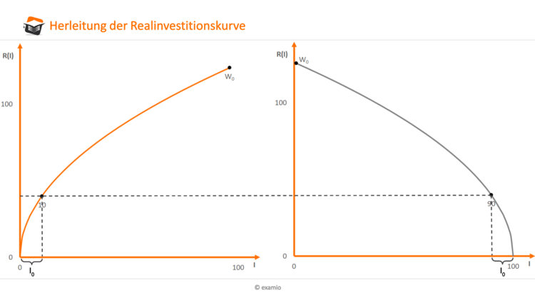 Herleitung der Realinvestitionskurve