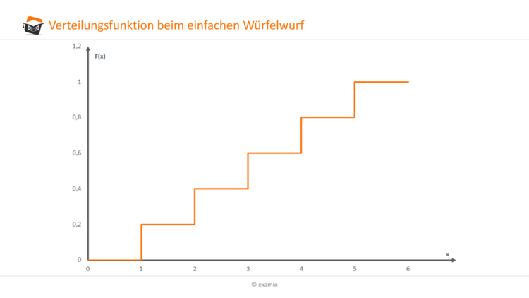 Verteilfunktion einfacher Wrfelwurf