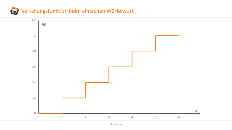 Verteilfunktion einfacher WÃ¼rfelwurf