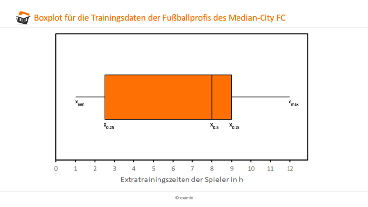 Boxplot Daten Median-City FC