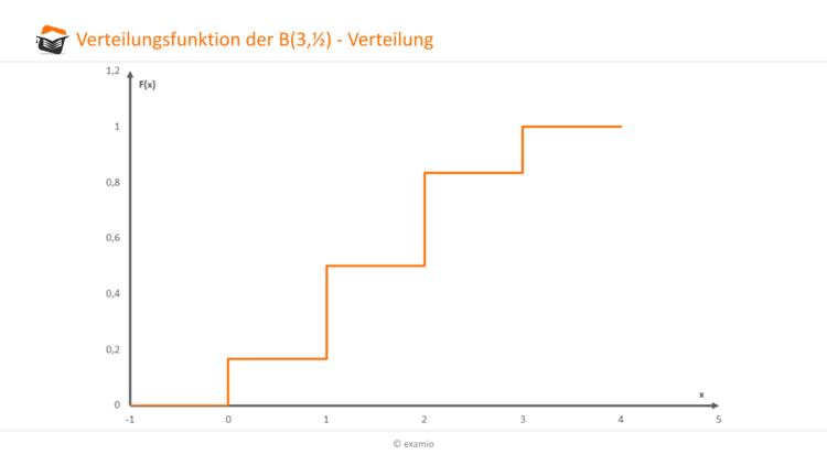 Verteilungsfunktion B-Verteilung