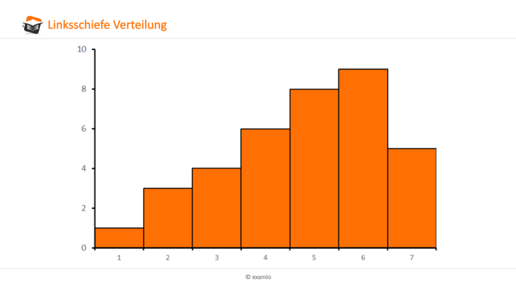 Linksschiefe Verteilung