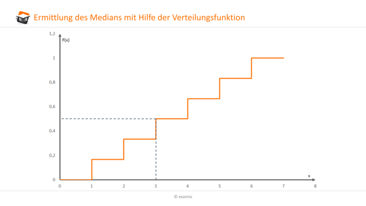 Verteilfunktion - Ermittlung des Median