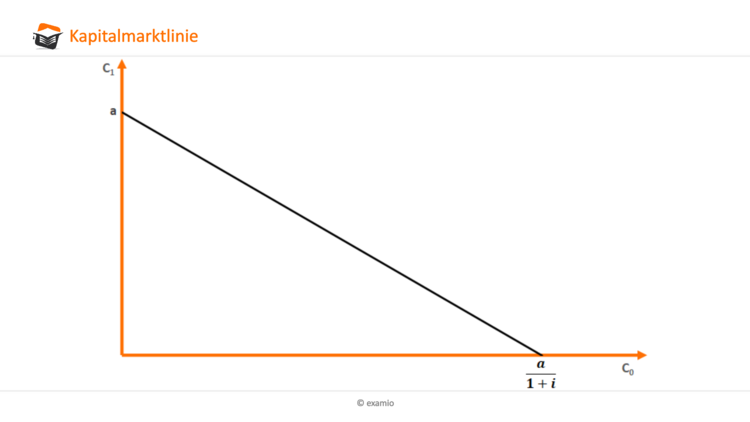 Kapitalmarktlinie allgemein