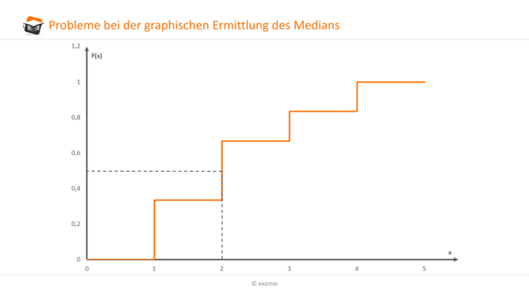 Probleme bei Ermittlung des Median