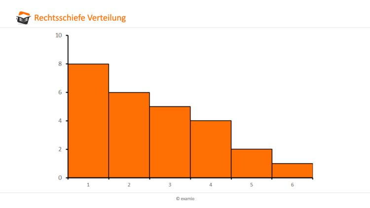 Rechtsschiefe Verteilung