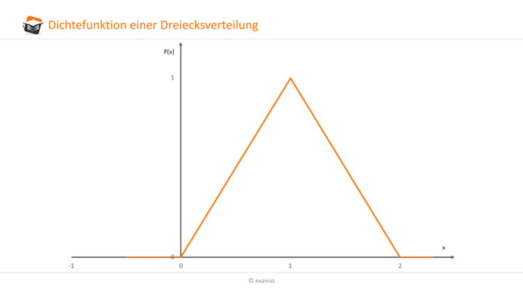 Dichtefunktion Dreiecksverteilung