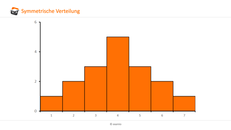 Symmetrische Verteilung