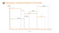 Kapitalangebots- und Kapitalnachfragekurve im Dean-Modell