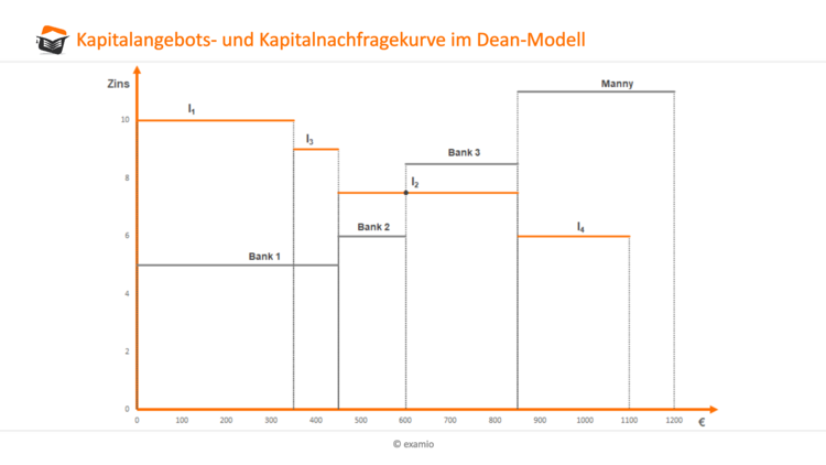 Kapitalangebots- und Kapitalnachfragekurve im Dean-Modell